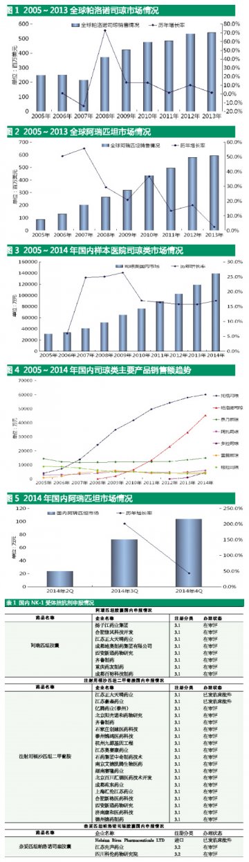 止吐药新势力谋变