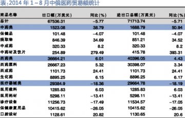 西方制裁下的俄医药何去何从