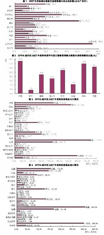 欧盟新成员最爱仿制药 平行贸易盛行