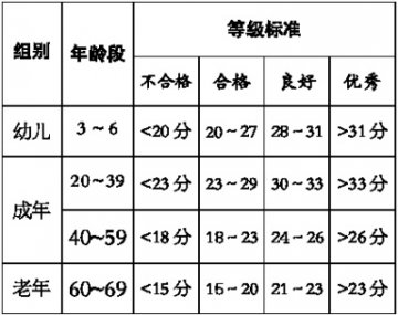 怎样进行体质评价