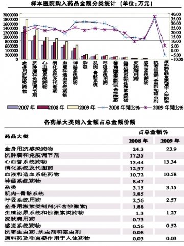 抗感染类药仍是老大