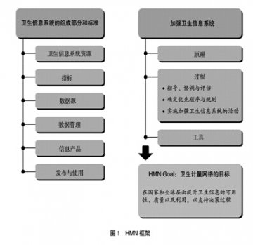 国家卫生信息系统框架和标准（第二版）介绍（五）