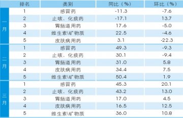 上海药店一季度品类趋势分析