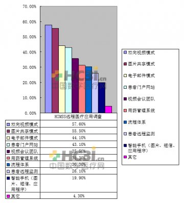 远程医疗双向视频模式最受欢迎