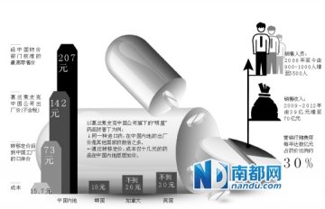 起底葛兰素史克天价药黑幕：行贿费占药价3成