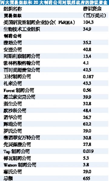 制药业施展“金弹攻势”