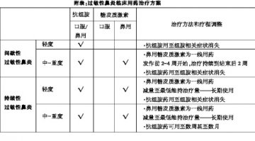 过敏性鼻炎如何选用药物