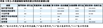 增强抗菌作用，1+1>2