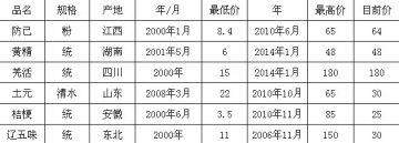 六大潜力品种（下）