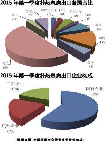 经济低迷阴影笼罩扑热息痛出口