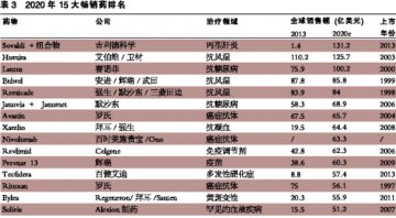 2020年15大畅销药：Sovaldi锋芒毕现