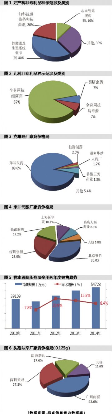 示范药物带来的挑战
