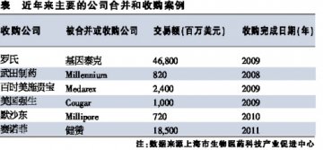 全球生物药品市场扩容