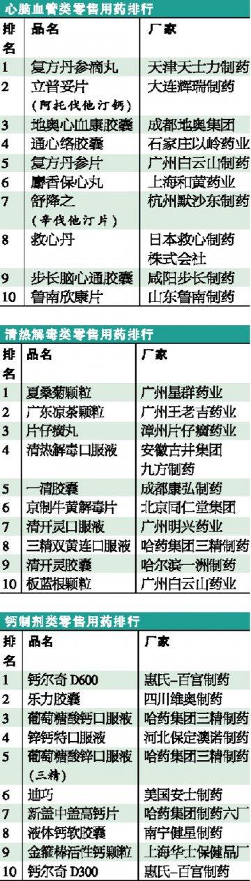 中国药品零售热销品牌榜