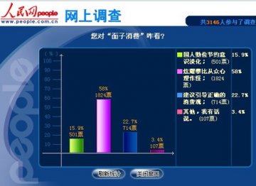 调查称近6成网友认为面子消费系炫耀攀比心理