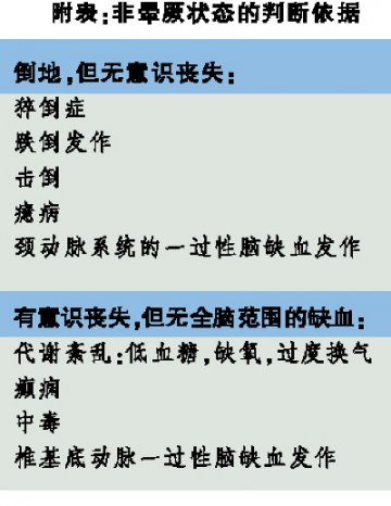 “晕厥”，经常不是脑血管疾病