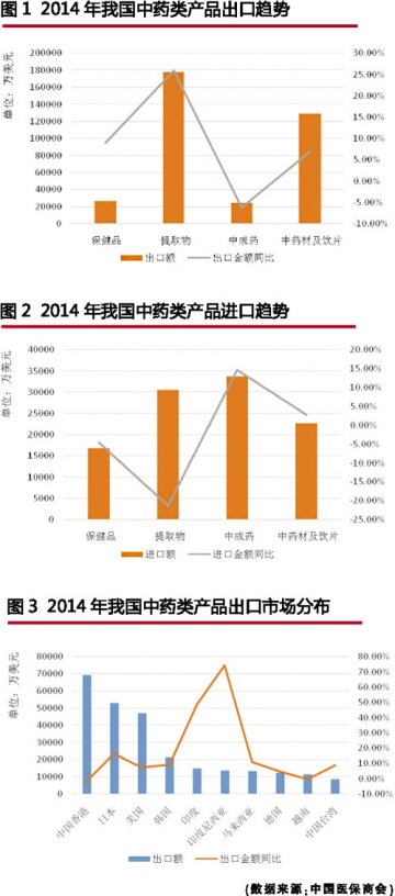 中药类外贸现稳健特征
