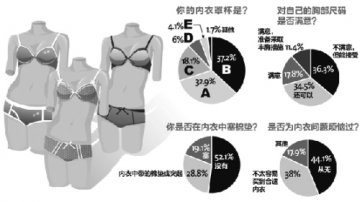 杭州女性最爱买B罩杯文胸 多数都“小”看自己