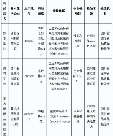 江西保利制药、山东东阿阿胶上不合格药品黑榜