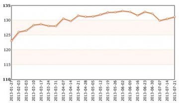 上周中药材指数上涨0.5%
