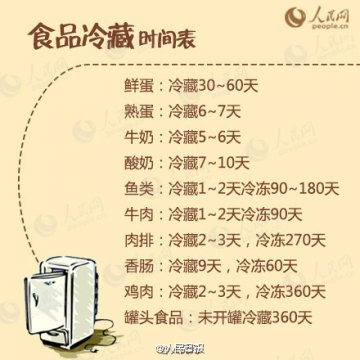 长知识！你的冰箱用对了吗？