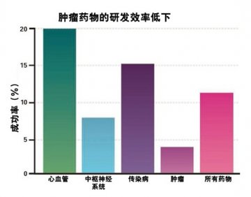数家制药公司欲联合成立万象数据库 共享肿瘤药物临床试验数据