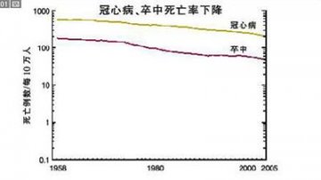 美心脑血管病死亡率下降25.8% 原因何在？