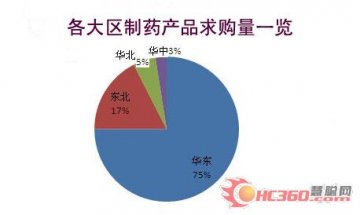 2012年1月份制药行业市场分析报告