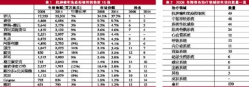 抗肿瘤市场热演“鹿鼎记”