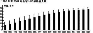 别患上艾滋病恐惧症