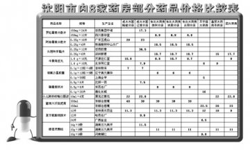 沈阳：药店连锁药价不“连锁”