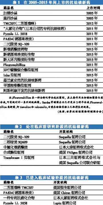 抗结核新丁前赴后继