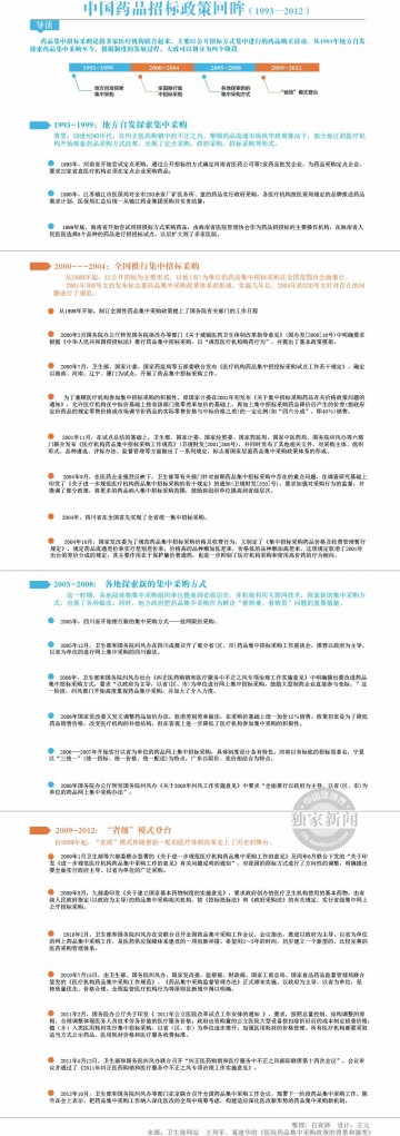 信息图：中国药品招标政策回眸