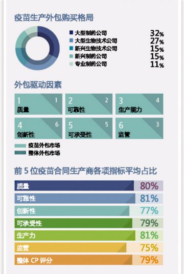 疫苗生产热衷转道CMO