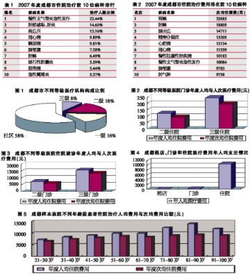 慢支发病率高企 胃癌治疗费昂贵