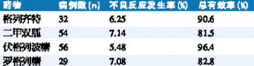 伏格列波糖分散片引领口服降糖药更新换代