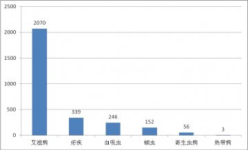 国内外热带病与寄生虫病舆情监测简报_第五十七期