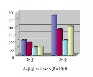 烹调对PM2.5贡献有多大