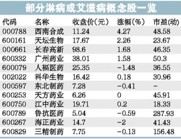 “小散”慎炒性病概念股 治性病不纳入医保报销