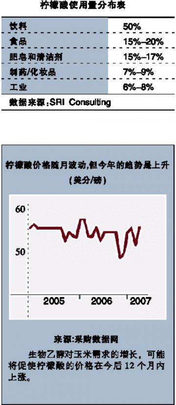 柠檬酸再续走高态势