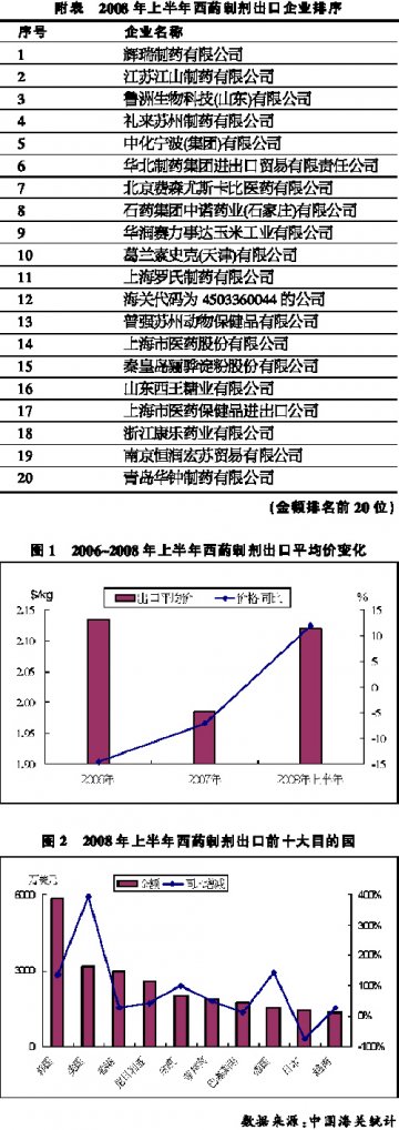 西药制剂类出口增长50.94%