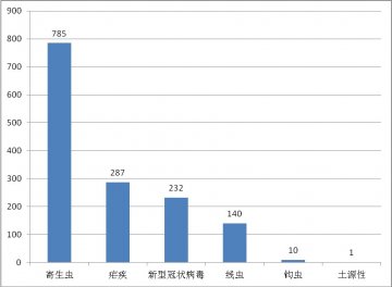 国内外热带病与寄生虫病舆情监测简报_第四十四期