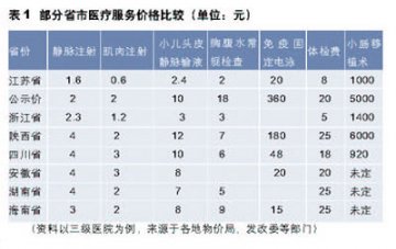 医院的调价之殇