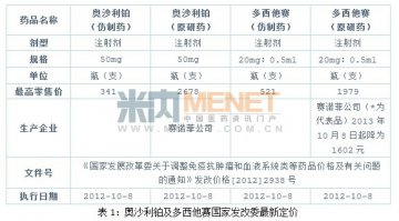 药品支付等额报销带来的启示