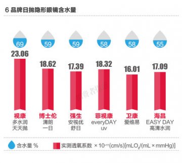 隐形眼镜高含水量或反致眼干涩 海昌舒适度较差