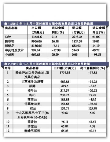 前五月中药对美贸易增幅大减