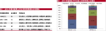 医药上市公司2014表现不俗