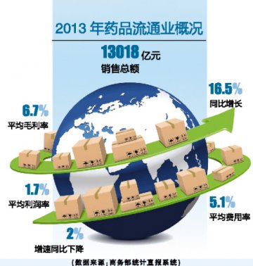 商业大平台结网化瘀