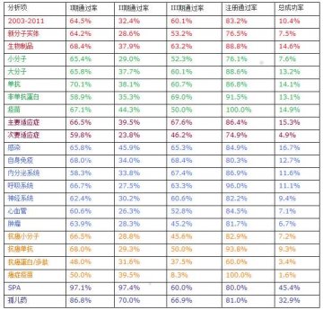 2003-2011年新药临床研究成功率分析报告