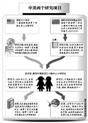 中疾控荫士安曾签字同意发表“黄金大米”论文
